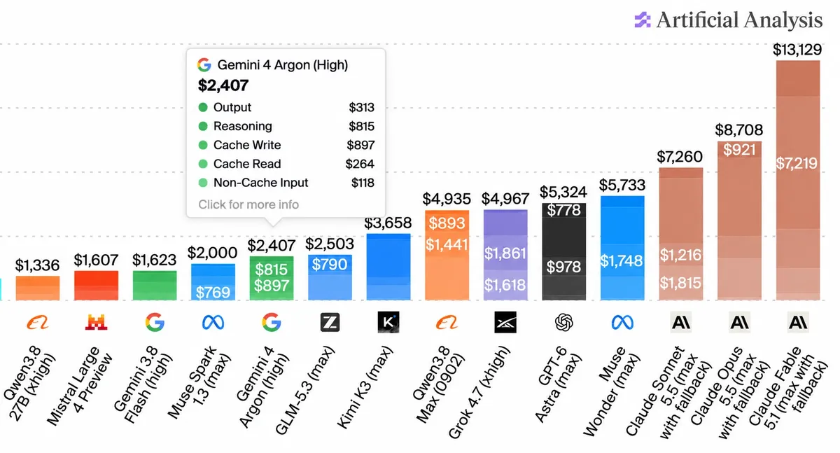 Illustration from Simon Willison’s Weblog: Google opens Gemini 4 Argon to paid API users at $2/$10 per million tokens until December, and llm-gemini 0.35 adds support
