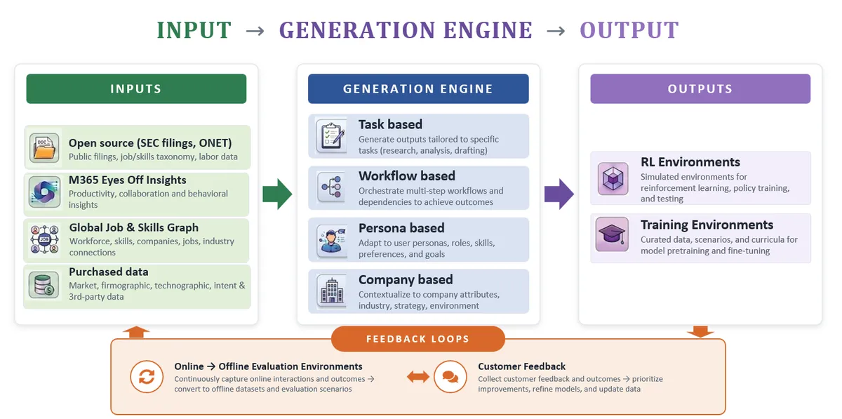 Figure 1: Components of Industry Evaluation Data Generation Platform