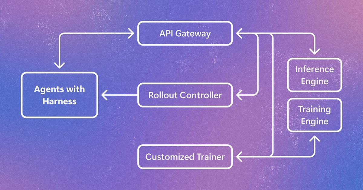 Illustration from Microsoft Research: Microsoft's Agent Lightning v1.0 trains agents inside their real harnesses and reports SWE-bench gains for a 9B open model