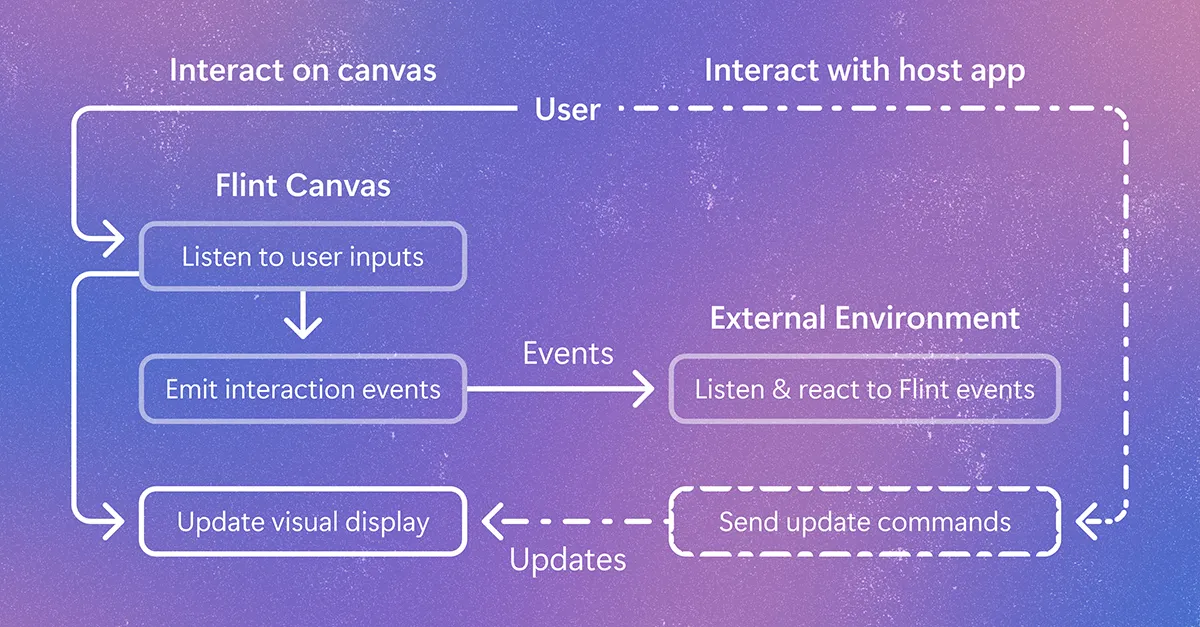 Illustration from Microsoft Research: Microsoft Research releases Flint 1.0, letting AI agents build interactive charts in a high-level language